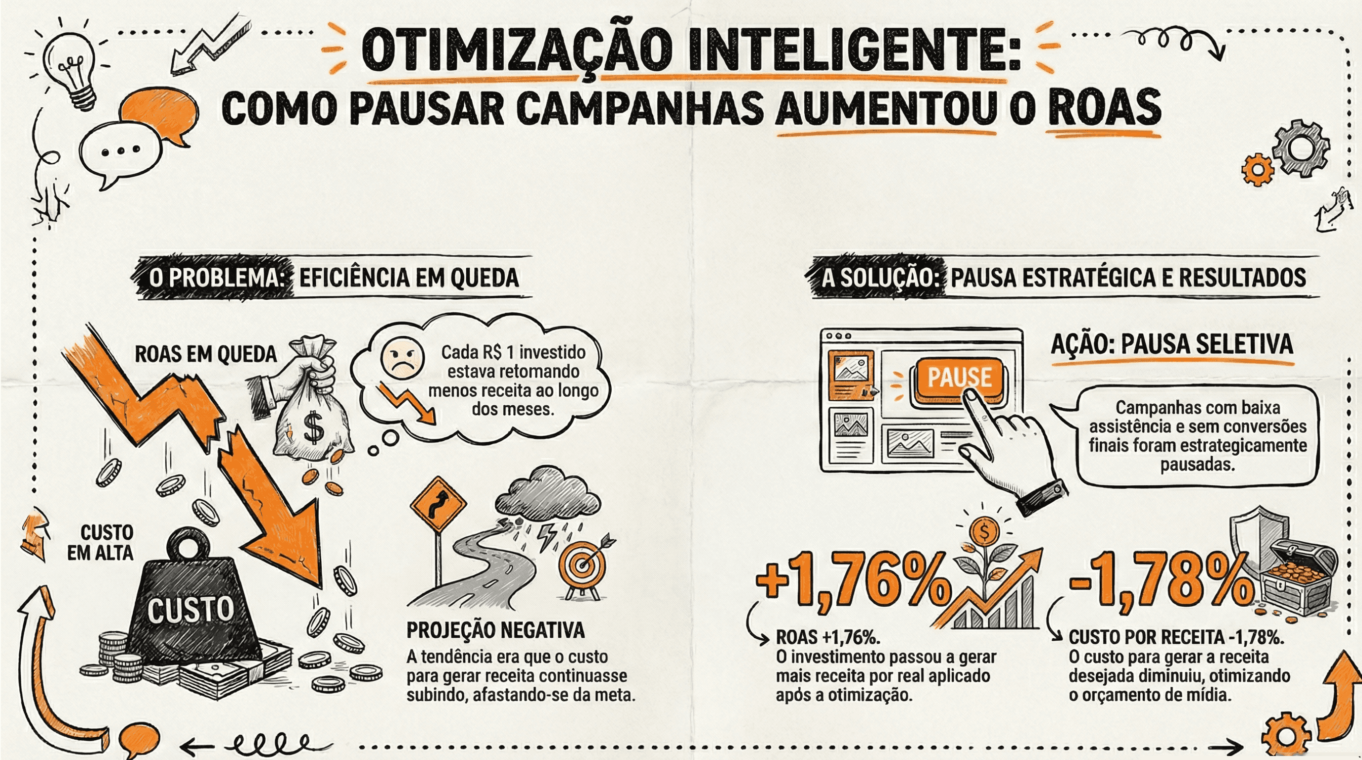 Case: Como a Pausa Estratégica de Campanhas Escalou o ROAS da WebContinental em 2%