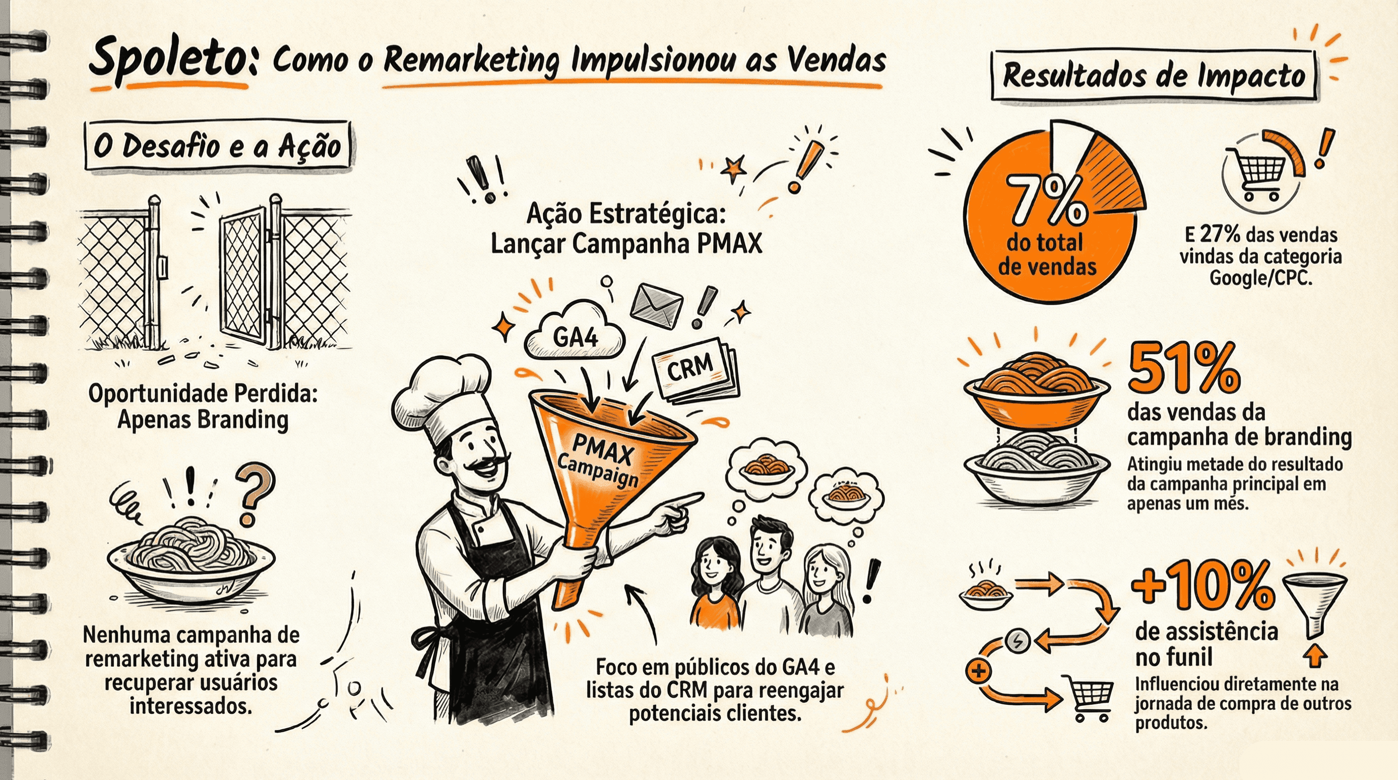 Case: Como o Spoleto Recuperou Vendas "Invisíveis" com Inteligência de Dados