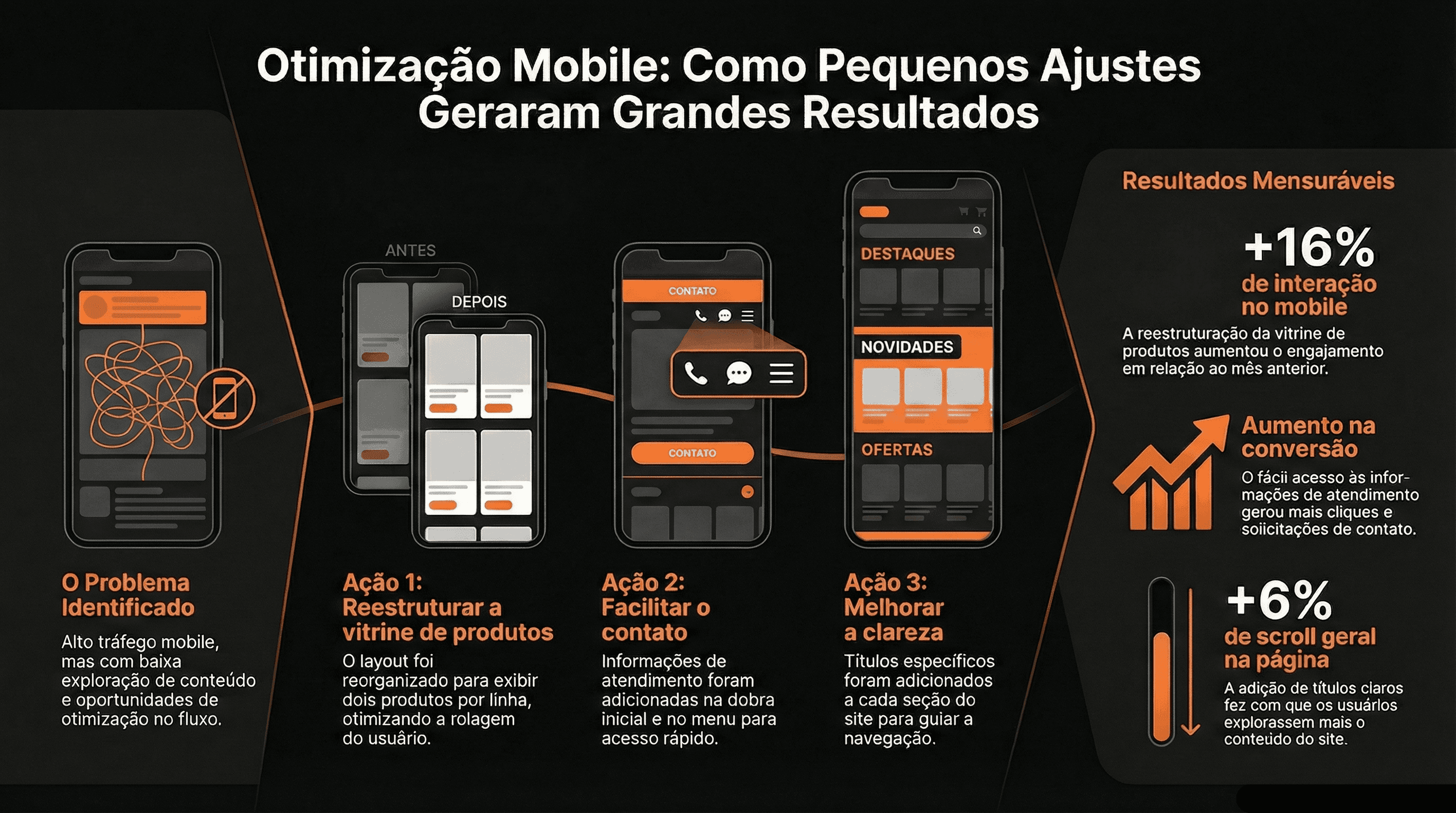Case: Como Aumentamos a Interação Mobile em 16% com 3 Ajustes Simples de Layout