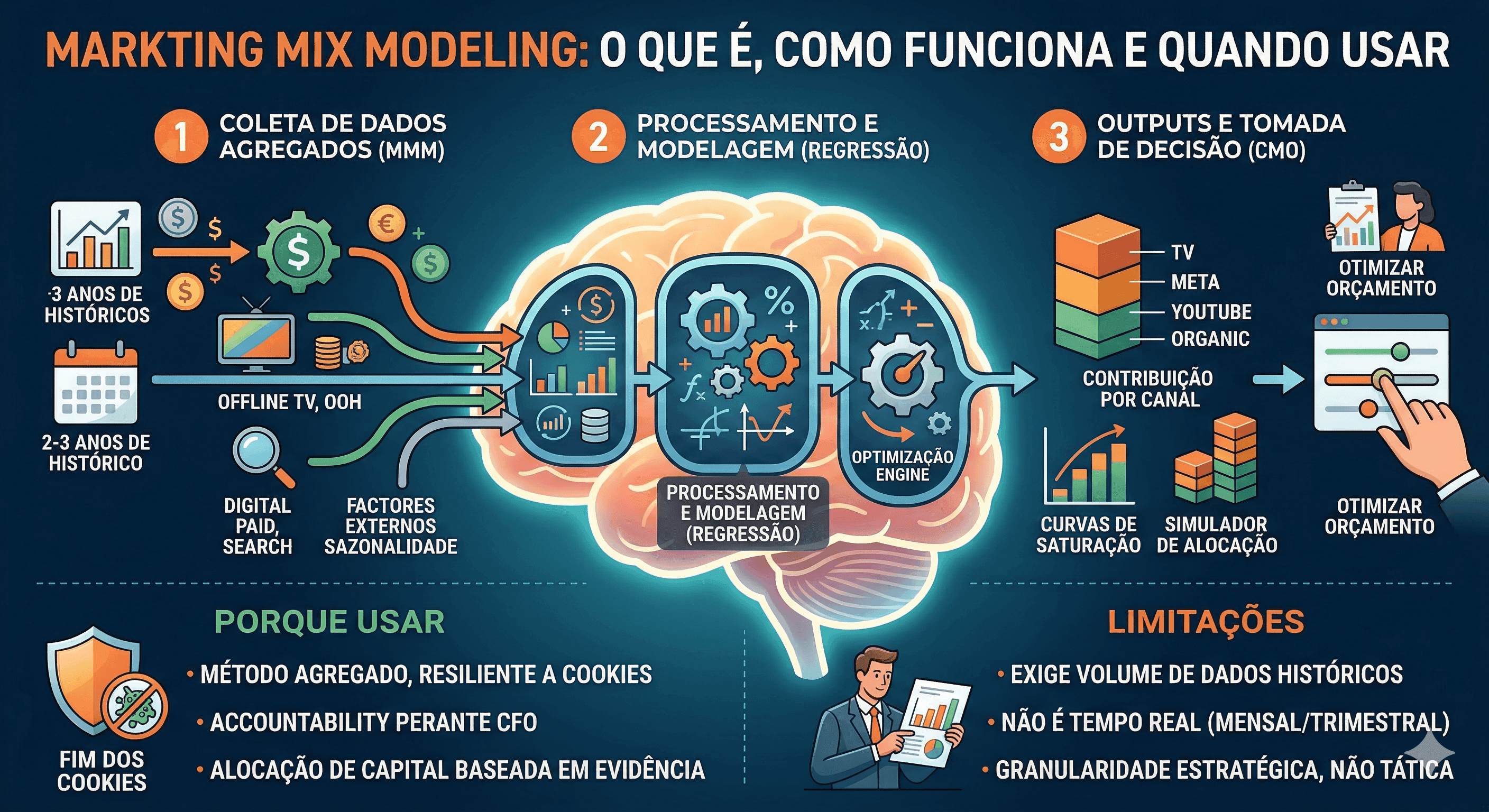 Marketing Mix Modeling x Atribuição: O que é, como funciona e quando usar
