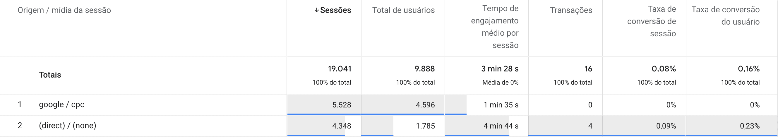 taxa de conversão do usuário GA4.png