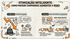 Case: Como a Pausa Estratégica de Campanhas Escalou o ROAS da WebContinental em 2%