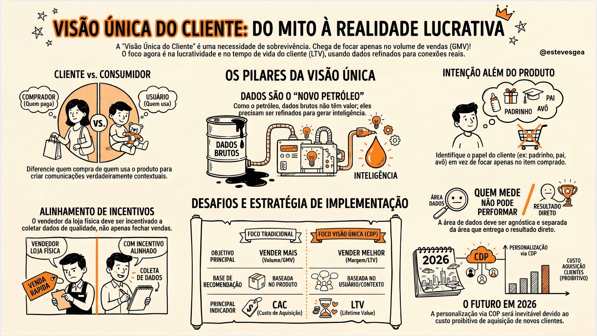 Visão Única do Cliente: por que sua estratégia de dados ainda é um mito