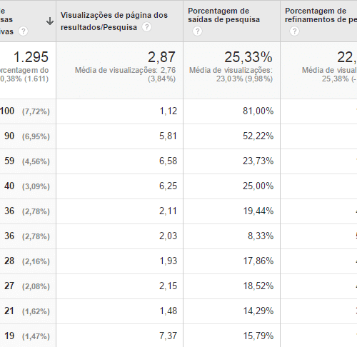 Como integrar o Google Search Console com Google Analytics?