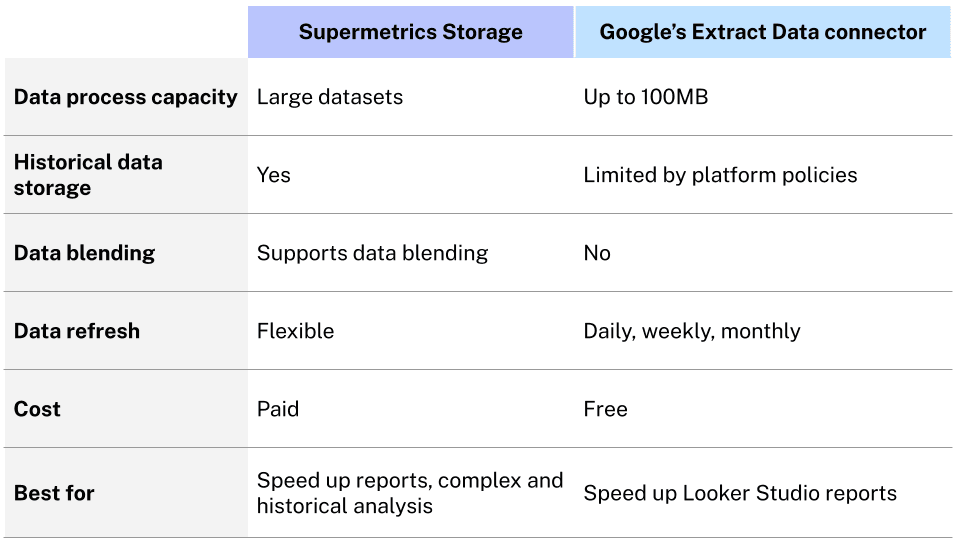 supermetrics-storate-vs-extract-data-connector.png